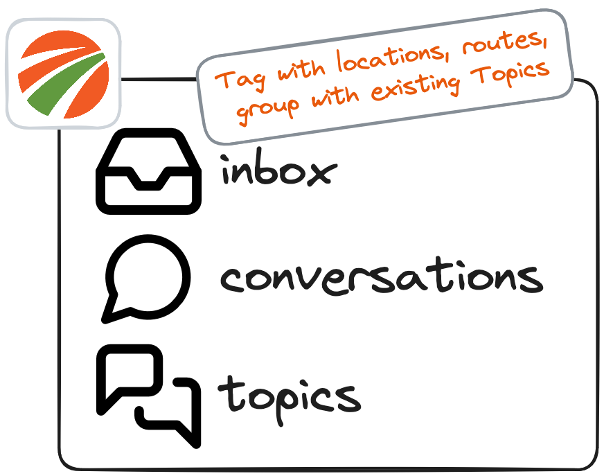a box that has inbox, conversations and topics that has a caption above that says tage with locations, routes and groups with existing topics